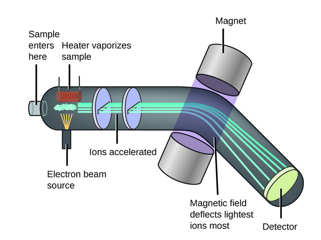 Mass Spectrometry